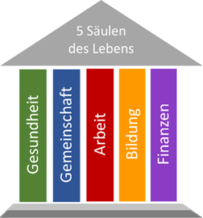 Das Konzept der 5 Säulen – die Basis für seelisches Gleichgewicht