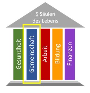 Das Konzept der Beratungsstelle MeinRat – Säule Gemeinschaft und Soziales